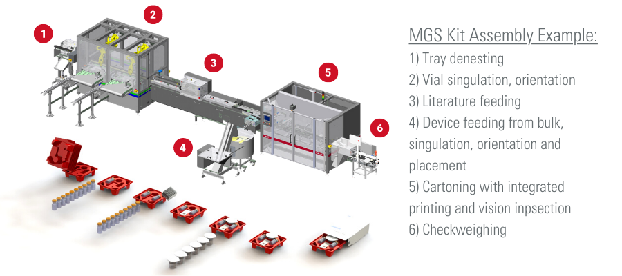 kit packaging automated machinery
