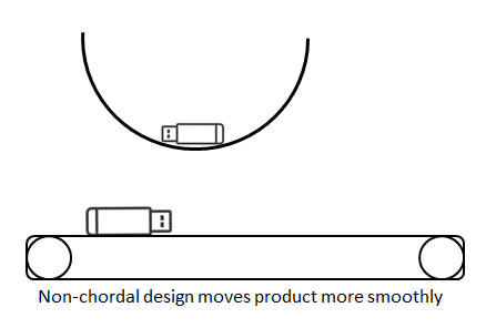 non-chordal design moves product more smoothly